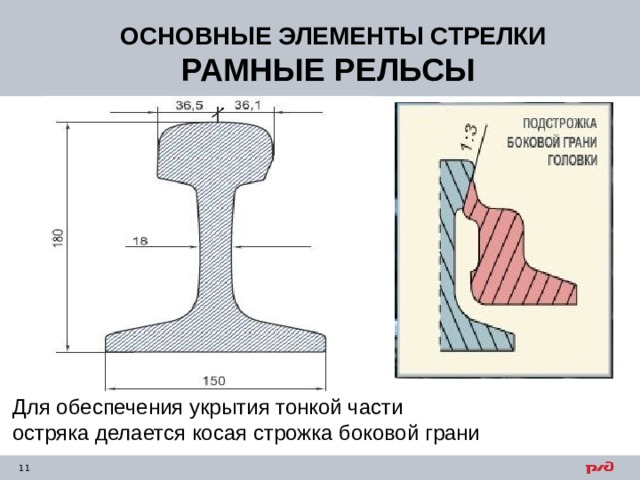 ОСНОВНЫЕ ЭЛЕМЕНТЫ СТРЕЛКИ РАМНЫЕ РЕЛЬСЫ Для обеспечения укрытия тонкой части остряка делается косая строжка боковой грани 