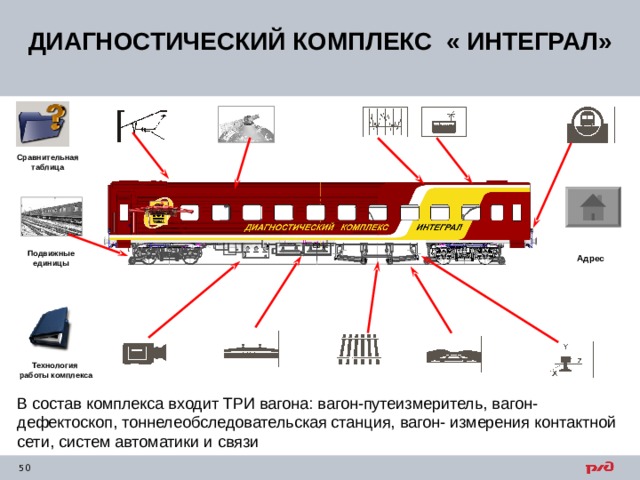 ДИАГНОСТИЧЕСКИЙ КОМПЛЕКС « ИНТЕГРАЛ» Сравнительная таблица Подвижные единицы Адрес Технология  работы комплекса В состав комплекса входит ТРИ вагона: вагон-путеизмеритель, вагон-дефектоскоп, тоннелеобследовательская станция, вагон- измерения контактной сети, систем автоматики и связи 