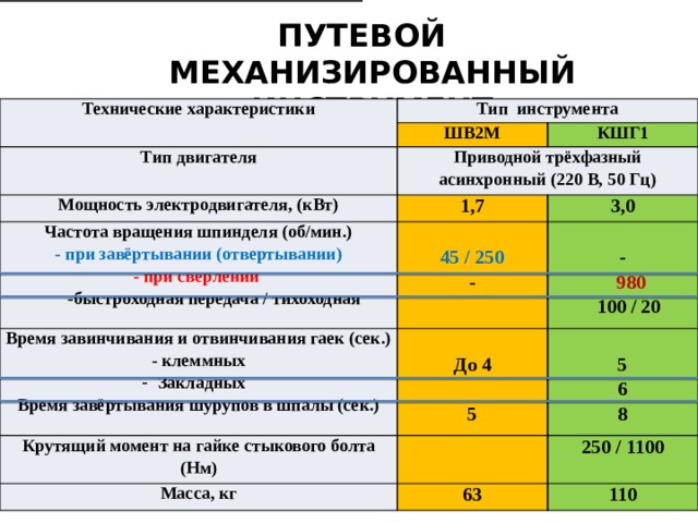 ПУТЕВОЙ МЕХАНИЗИРОВАННЫЙ ИНСТРУМЕНТ Технические характеристики Тип инструмента ШВ2М Тип двигателя Мощность электродвигателя, (кВт) КШГ1 Приводной трёхфазный асинхронный (220 В, 50 Гц) Частота вращения шпинделя (об/мин.) 1,7 Время завинчивания и отвинчивания гаек (сек.) 3,0 - при завёртывании (отвертывании)  Крутящий момент на гайке стыкового болта (Нм)  - клеммных - при сверлении 45 / 250  Закладных  -быстроходная передача / тихоходная - - До 4  Масса, кг 5 250 / 1100   980 Время завёртывания шурупов в шпалы (сек.) 63 6 5  100 / 20 110 8 