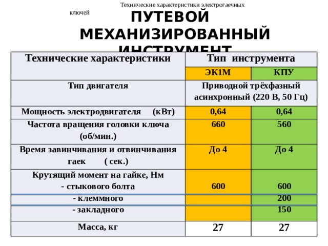  Технические характеристики электрогаечных ключей ПУТЕВОЙ МЕХАНИЗИРОВАННЫЙ ИНСТРУМЕНТ Технические характеристики Тип инструмента ЭК1М Тип двигателя Приводной трёхфазный асинхронный (220 В, 50 Гц) КПУ Мощность электродвигателя (кВт) 0,64 Частота вращения головки ключа (об/мин.) 660 0,64 Время завинчивания и отвинчивания гаек ( сек.) Крутящий момент на гайке, Нм До 4 560 - стыкового болта  До 4 Масса, кг 600  27 - клеммного - закладного 600 27 200 150 