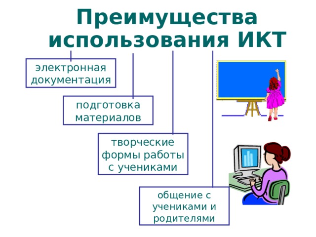 Преимущества использования ИКТ электронная документация подготовка материалов творческие формы работы с учениками Использование ИКТ существенно облегчает трудозатраты по ведению документации классного руководителя, а значит остается больше времени для работы с учениками При помощи ИКТ классный руководитель может готовить разнообразные материалы для использования непосредственно при проведении классного часа, родительского собрания, на выступлении ШМО и педсовете ИКТ позволяют разнообразить формы работы с учащимися, сделать их более творческими Наконец, использование НИТ во многом упрощает процесс общения с учениками и их родителями общение с учениками и родителями  