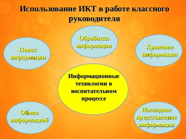 Использование ИКТ в работе классного руководителя Обработка информации Хранение информации Поиск информации Информационные технологии в воспитательном процессе Наглядное представление информации Обмен информацией 