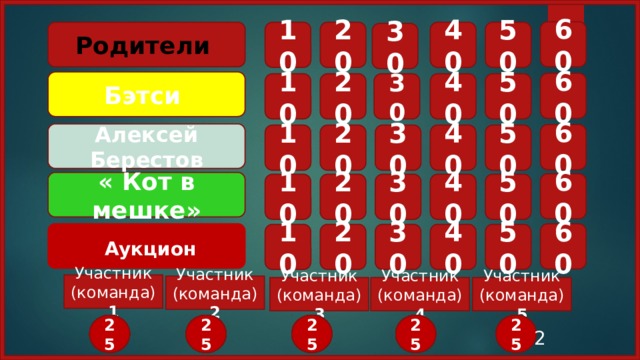 60 Родители  40 50 10 20 30 Бэтси 60 10 20 30 40 50 Алексей Берестов 60 40 50 20 30 10 « Кот в мешке» 60 10 20 30 40 50  Аукцион 60 10 20 30 40 50 Участник (команда) 1 Участник (команда) 2 Участник (команда) 4 Участник (команда) 3 Участник (команда) 5 8 9 10 11 12 17 6 13 14 15 16 17 7 19 5 18 4 3 2 1 25 24 23 22 21 20 19 18 10 20 11 25 24 23 22 21 20 19 18 17 16 15 14 13 12 15 21 9 8 7 6 5 4 3 2 1 25 24 23 22 16 23 14 15 3 2 1 25 24 23 22 21 20 19 18 17 16 14 13 13 12 11 10 9 8 7 6 5 4 3 2 1 4 5 6 7 12 11 10 9 8 7 6 5 4 3 2 1 25 24 22 13 8 9 10 11 12 14 21 15 16 17 18 19 20   