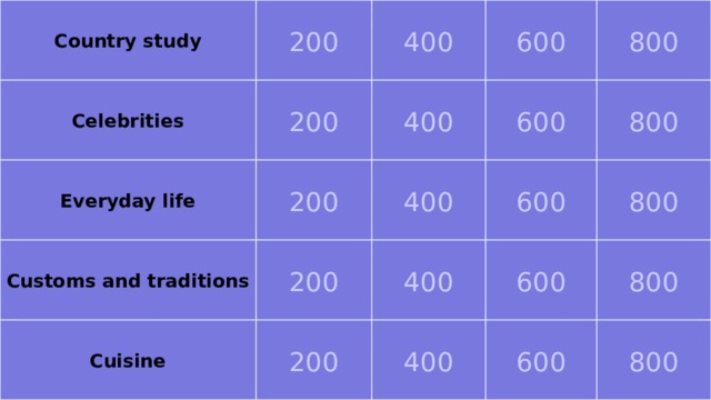 400 800 Country study 200 600 Философия  История Экономика  Психология  Иностранный язык  Celebrities 200 400 600 800  200    200   200   200   200 200 800 400 600 Everyday life  400  400   400   400   400  800 400 200 600 Customs and traditions  600   600  600  600   600  Cuisine 200 600 800 400  800   800   800  800   800  2 2 2 