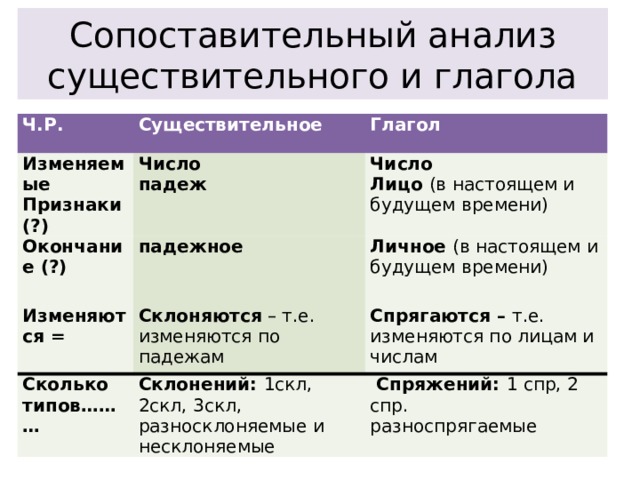 Сопоставительный анализ существительного и глагола Ч.Р. Существительное Изменяемые Число Окончание (?) Признаки (?) Глагол падеж падежное Число Изменяются = Лицо (в настоящем и будущем времени) Личное (в настоящем и будущем времени) Склоняются – т.е. изменяются по падежам Сколько типов……… Склонений: 1скл, 2скл, 3скл, Спрягаются – т.е. изменяются по лицам и числам разносклоняемые и несклоняемые  Спряжений: 1 спр, 2 спр. разноспрягаемые 