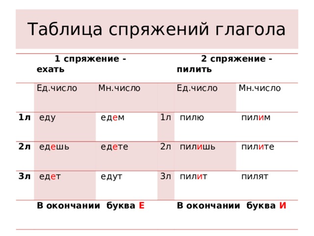 Таблица спряжений глагола    1 спряжение - ехать   Ед.число 1л 2л   еду   Мн.число     ед е шь 3л  2 спряжение - пилить   ед е м 1л Ед.число   ед е те     ед е т 2л В окончании буква Е Мн.число   пилю   едут   пил и м 3л   пил и шь   пил и те     пил и т   пилят В окончании буква И 