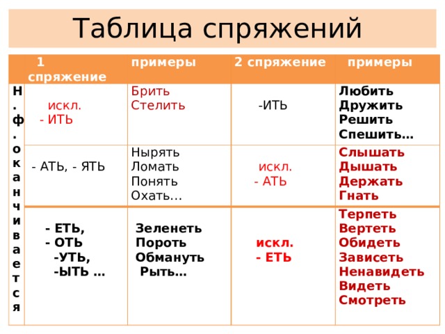 Таблица спряжений    1 спряжение Н.ф. оканчи примеры вается   2 спряжение  искл.   Брить   Нырять  - ИТЬ   Стелить  примеры  - АТЬ, - ЯТЬ     Ломать  - ЕТЬ, Любить  -ИТЬ  - ОТЬ Понять    искл. Слышать   Зеленеть   Дружить   Терпеть  Пороть  - АТЬ  -УТЬ, Охать… Решить Дышать Вертеть  искл.  -ЫТЬ … Спешить…  Обмануть Держать  Рыть…  - ЕТЬ Гнать Обидеть  Зависеть  Ненавидеть Видеть Смотреть  