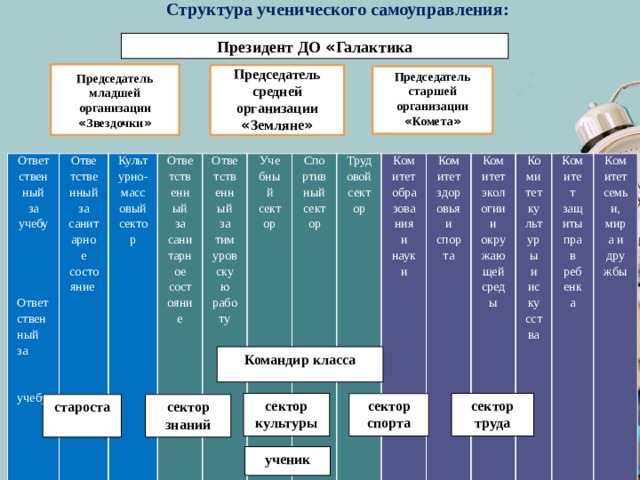 Структура ученического самоуправления: Президент ДО « Галактика Председатель младшей организации « Звездочки »  Председатель средней организации « Земляне »  Председатель старшей организации « Комета » Ответственный за учебу   Ответственный за санитарное состояние      Культурно-массовый сектор   Ответственный за санитарное состояние   Ответственный за тимуровскую работу  Ответственный за Учебный сектор     Спортивный сектор   учебу Трудовой сектор Комитет образования и науки   Комитет здоровья и спорта     Комитет экологии и окружающей среды Комитет культуры и искусства   Комитет защиты прав ребенка   Комитет семьи, мира и дружбы               Командир класса сектор сектор культуры труда сектор спорта староста сектор знаний ученик 
