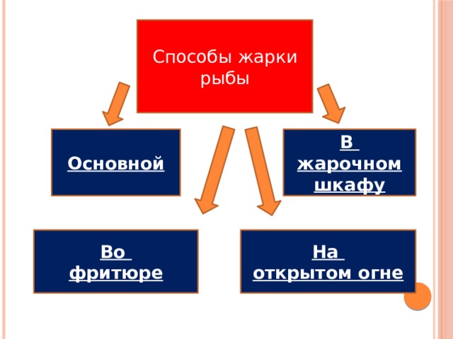 Способы жарки рыбы Основной В жарочном шкафу Во На фритюре открытом огне 