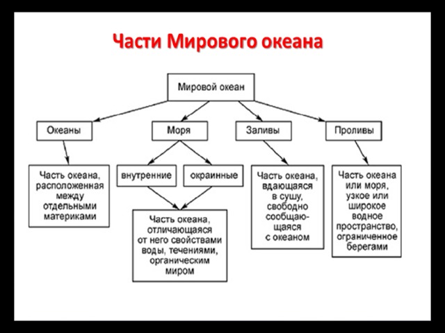 Океаны отличаются между собой количественными показатели гидрохимического и гидрологического режима, а физические свойства и химический состав воды постоянны. Мировой океан является единым целым и его деление условно. Мировой океан состоит из океанов, морей, заливов и проливов.  