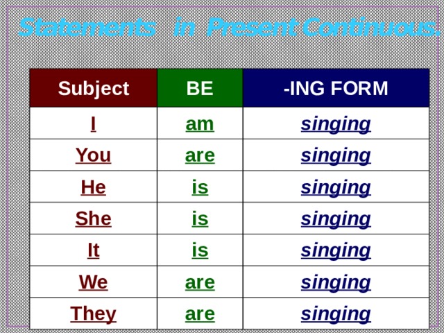 Statements in Present Continuous. Subject BE I -ING FORM am You singing are He singing is She It singing is singing is We singing are They singing are singing 