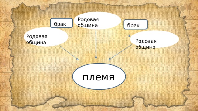 Родовая община брак брак Родовая община Родовая община племя 
