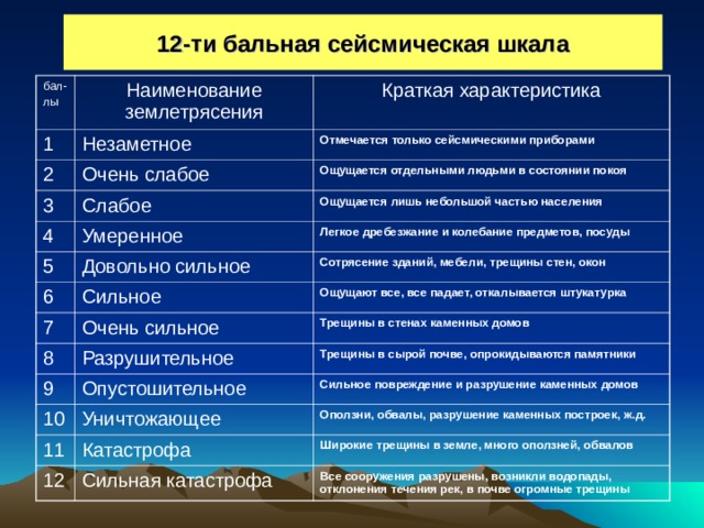 12-ти бальная сейсмическая шкала бал- лы Наименование землетрясения 1 2 Незаметное Краткая характеристика 3 Очень слабое Отмечается только сейсмическими приборами Слабое 4 Ощущается отдельными людьми в состоянии покоя Ощущается лишь небольшой частью населения Умеренное 5 6 Легкое дребезжание и колебание предметов, посуды Довольно сильное Сильное Сотрясение зданий, мебели, трещины стен, окон 7 Ощущают все, все падает, откалывается штукатурка Очень сильное 8 Трещины в стенах каменных домов Разрушительное 9 Трещины в сырой почве, опрокидываются памятники Опустошительное 10 11 Сильное повреждение и разрушение каменных домов Уничтожающее Оползни, обвалы, разрушение каменных построек, ж.д. Катастрофа 12 Широкие трещины в земле, много оползней, обвалов Сильная катастрофа Все сооружения разрушены, возникли водопады, отклонения течения рек, в почве огромные трещины 
