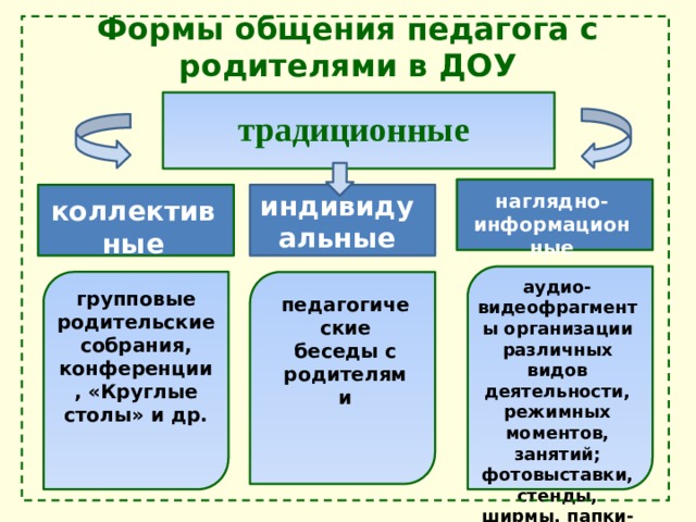 Формы общения педагога с родителями в ДОУ традиционные индивидуальные наглядно-информационные коллективные аудио-видеофрагменты организации различных видов деятельности, режимных моментов, занятий; фотовыставки, стенды, ширмы, папки-передвижки групповые родительские собрания, конференции, «Круглые столы» и др. педагогические беседы с родителями 