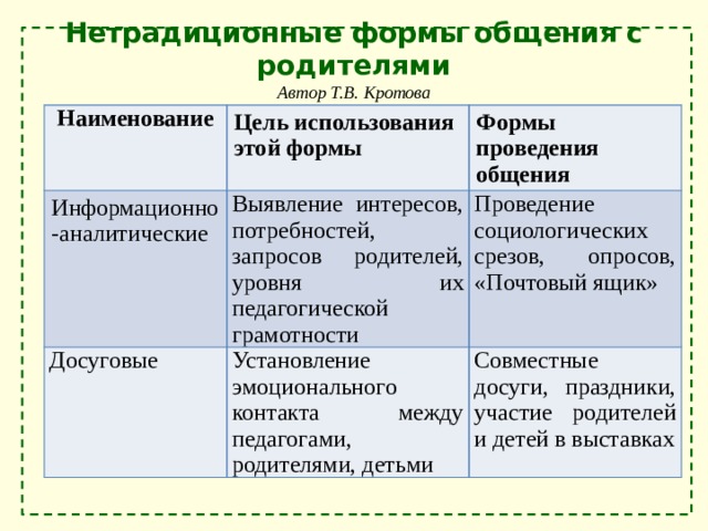 Нетрадиционные формы общения с родителями  Автор Т.В. Кротова  (преподаватель факультета дошкольной педагогики МПГУ) Наименование Цель использования этой формы Информационно-аналитические Формы проведения общения Выявление интересов, потребностей, запросов родителей, уровня их педагогической грамотности Досуговые Проведение социологических срезов, опросов, «Почтовый ящик» Установление эмоционального контакта между педагогами, родителями, детьми Совместные досуги, праздники, участие родителей и детей в выставках 
