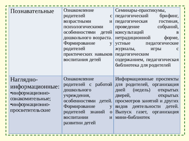 Познавательные Ознакомление родителей с возрастными и психологическими особенностями детей дошкольного возраста. Формирование у родителей практических навыков воспитания детей Наглядно-информационные: информационно-ознакомительные; информационно-просветительские Ознакомление родителей с работой дошкольного учреждения, особенностями детей. Формирование у родителей знаний о воспитании и развитии детей Семинары-практикумы, педагогический брифинг, педагогическая гостиная, проведение собраний, консультаций в нетрадиционной форме, устные педагогические журналы, игры с педагогическим содержанием, педагогическая библиотека для родителей Информационные проспекты для родителей, организация дней (недель) открытых дверей, открытых просмотров занятий и других видов деятельности детей. Выпуск газет, организация мини-библиотек 