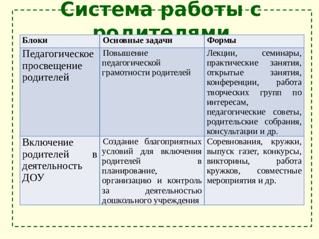 Система работы с родителями Блоки Основные задачи Педагогическое просвещение родителей Формы Повышение педагогической грамотности родителей Включение родителей в деятельность ДОУ Лекции, семинары, практические занятия, открытые занятия, конференции, работа творческих групп по интересам, педагогические советы, родительские собрания, консультации и др. Создание благоприятных условий для включения родителей в планирование, организацию и контроль за деятельностью дошкольного учреждения Соревнования, кружки, выпуск газет, конкурсы, викторины, работа кружков, совместные мероприятия и др. 