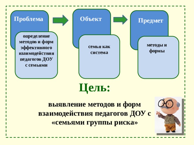 Проблема Объект Предмет определение методов и форм эффективного взаимодействия педагогов ДОУ с семьями методы и формы семья как система Цель: выявление методов и форм взаимодействия педагогов ДОУ с «семьями группы риска» 