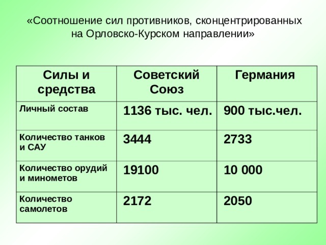 «Соотношение сил противников, сконцентрированных на Орловско-Курском направлении»   Силы и средства Советский Союз Личный состав Германия  1136 тыс. чел. Количество танков и САУ  3444  900 тыс.чел. Количество орудий и минометов   2733  19100 Количество самолетов  2172  10 000  2050 