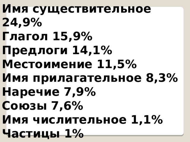 Имя существительное 24,9% Глагол 15,9% Предлоги 14,1% Местоимение 11,5% Имя прилагательное 8,3% Наречие 7,9% Союзы 7,6% Имя числительное 1,1% Частицы 1% Причастие 0,4% 