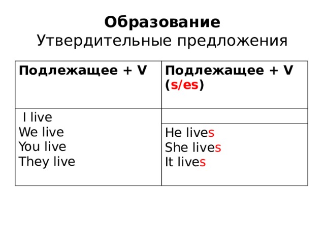 Образование  Утвердительные предложения Подлежащее + V Подлежащее + V ( s/es )   I live We live You live He live s They live She live s It live s 