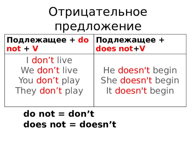 Отрицательное предложение Подлежащее + do not + V Подлежащее + does not + V I  don’t  live We  don’t  live He  doesn't  begin You  don’t  play They  don’t  play She  doesn't  begin It  doesn't  begin do not = don’t does not = doesn’t 
