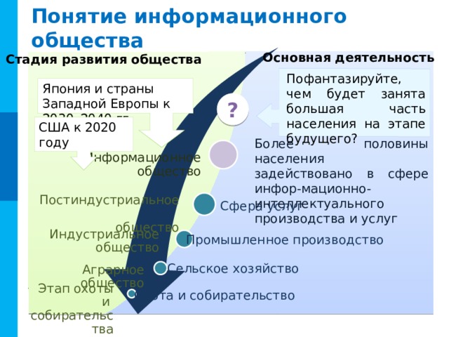 Понятие информационного общества Основная деятельность Стадия развития общества Пофантазируйте, чем будет занята большая часть населения на этапе будущего? Япония и страны Западной Европы к 2030–2040 гг. ? США к 2020 году Более половины населения задействовано в сфере инфор-мационно-интеллектуального производства и услуг Информационное общество Постиндустриальное общество Сфера услуг Индустриальное общество Промышленное производство Сельское хозяйство Аграрное общество Этап охоты и собирательства Охота и собирательство 