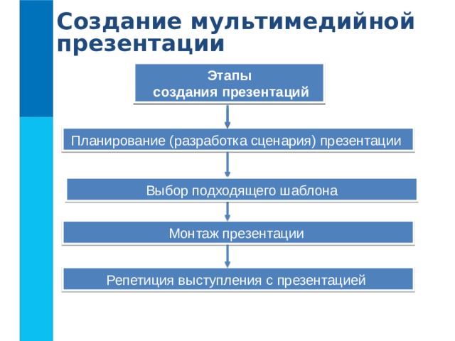 Создание мультимедийной презентации Программные средства для создания презентаций Этапы  создания презентаций Планирование (разработка сценария) презентации  Выбор подходящего шаблона Монтаж презентации  Репетиция выступления с презентацией  