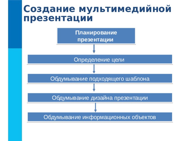 Создание мультимедийной презентации Планирование презентации Определение цели  Обдумывание подходящего шаблона Обдумывание дизайна презентации Обдумывание информационных объектов 