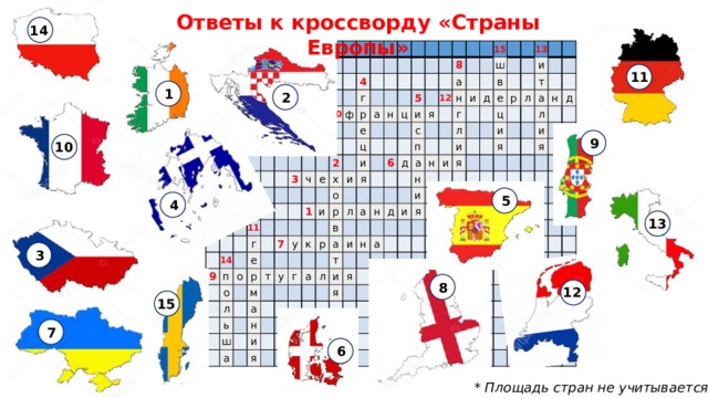 Ответы к кроссворду «Страны Европы»  14                                                                                                                                                                                           4       10                     11         ф 14 г   9   3 г         п   р           ч     а         е 2 о   о е         е     р л     ц       н       7   х 1     ь   м   т и ц о     5       и у   и а               р к ш у   8     и я     н 6         в     л с а г р 12     а   я   д     а       15 а     п н   и       а   т           н и   ш я   л г   и   а         в н   д   д     и       н л   н       а   и и   13   я       я е и   и     р       ц   и         я           я     т         л     и                                       я а                   л                       н             и               д                     я                                                                                                                                                                                                                                                                          11 1 2 9  10 5 4  13 3 8  12  15 7 6 * Площадь стран не учитывается 