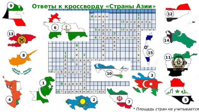 Ответы к кроссворду «Страны Азии» 9                                                                                                                                                                     4                             о                 3     12       м 10           а     й           у       8               з   5 е з н к           м   и     е   б 1     и                   р е 6                 п         т   б н а к     2                 а   р   а             9       к к   и         с   15 14             к     д и й     а   с       т     з т 7         и   д ж у       13       з и у       т ж а   в       н р     к 11   а к       х а   р е р     а с   и   и         н       к а     й     ф   р с         и         н   т м               г т   е л   а                   и   а   а н       ь                     н       и     з                                     и   и   с               с     я         т           т                 а         н     а                         н                                                                                                                                                                              12 6  13  14  15 8  11 13  10 3 1 4 2 5 7 * Площадь стран не учитывается 