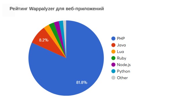 Рейтинг Wappalyzer для веб-приложений 