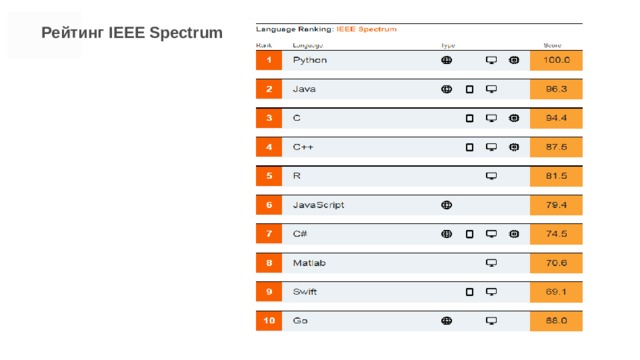 Рейтинг IEEE Spectrum 