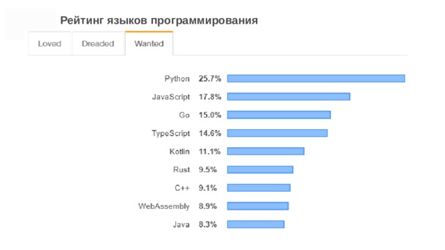 Рейтинг языков программирования 