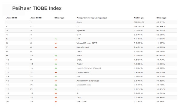 Рейтинг TIOBE Index 