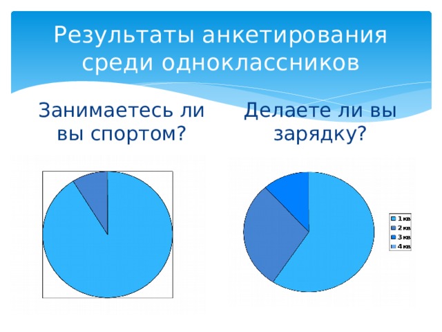 Результаты анкетирования среди одноклассников Занимаетесь ли вы спортом? Делаете ли вы зарядку? 11,5% иногда 9% нет 91% да 59% да 29,5% нет