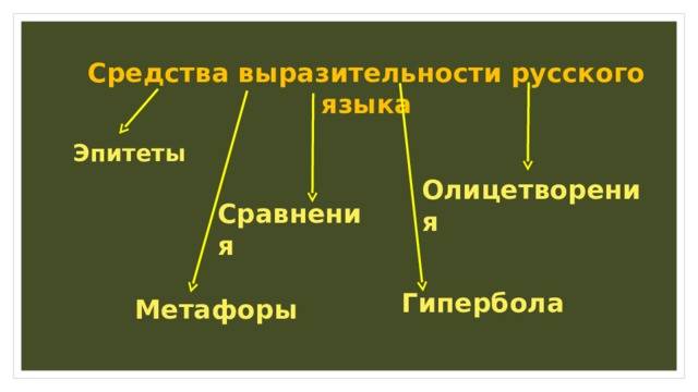 Средства выразительности русского языка Эпитеты Олицетворения Сравнения Гипербола Метафоры 