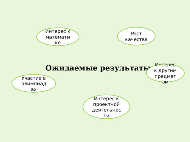 Рост качества Интерес к математике Ожидаемые результаты Интерес к другим предметам Участие в олимпиадах Интерес к проектной деятельности 