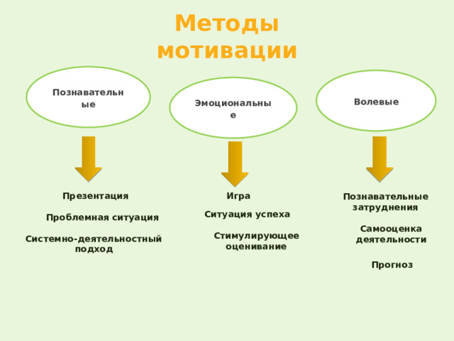 Методы мотивации Познавательные Волевые Эмоциональные Презентация Игра Познавательные затруднения Ситуация успеха Проблемная ситуация Самооценка деятельности Стимулирующее оценивание Системно-деятельностный подход Прогноз 