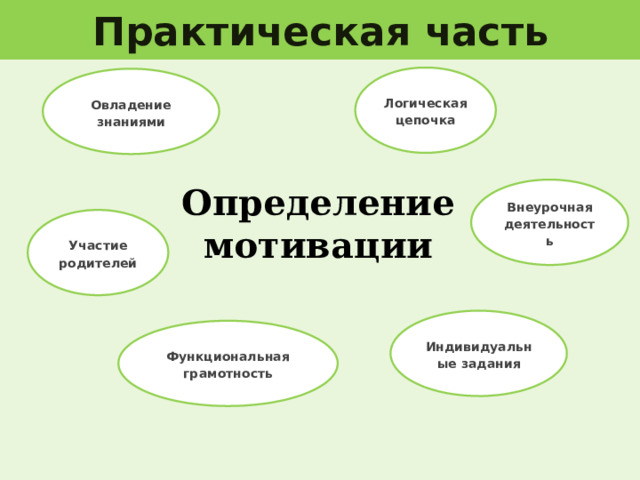 Практическая часть Логическая цепочка Овладение знаниями Определение мотивации Внеурочная деятельность Участие родителей Индивидуальные задания Функциональная грамотность 