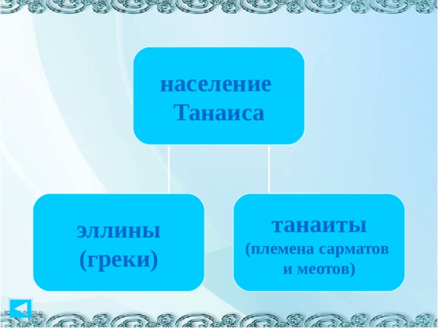 население Танаиса эллины танаиты (греки) (племена сарматов и меотов) 