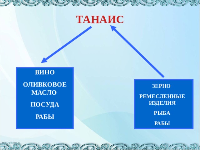 ТАНАИС ВИНО ОЛИВКОВОЕ МАСЛО ПОСУДА РАБЫ ЗЕРНО РЕМЕСЛЕННЫЕ ИЗДЕЛИЯ РЫБА РАБЫ 