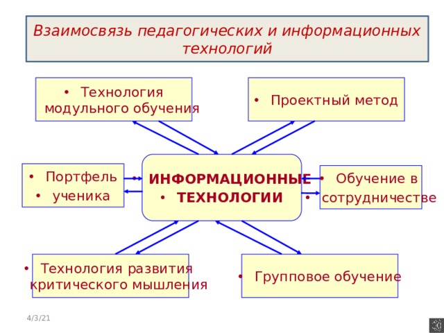 Взаимосвязь педагогических и информационных технологий Технология  модульного обучения Проектный метод ИНФОРМАЦИОННЫЕ ТЕХНОЛОГИИ Портфель ученика Обучение в сотрудничестве Групповое обучение Технология развития  критического мышления 4/3/21 11 