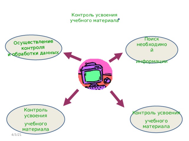 Осуществление контроля и обработки данных  Контроль усвоения  учебного материала   Поиск необходимой  информации Контроль усвоения учебного материала Контроль усвоения учебного материала 4/3/21 