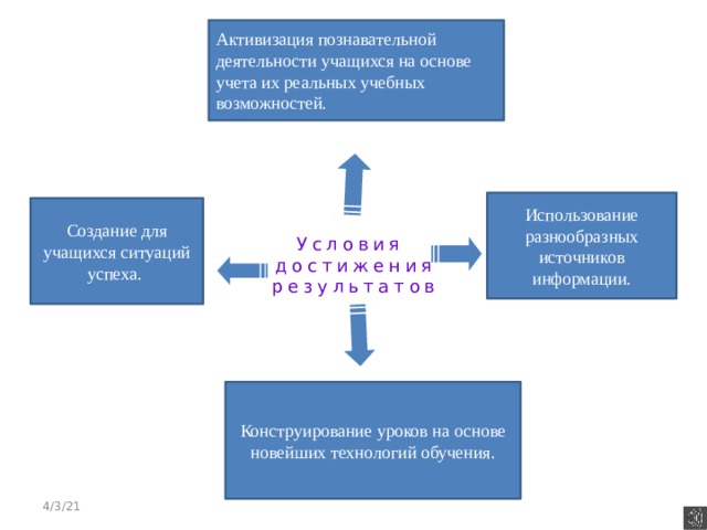 Активизация познавательной деятельности учащихся на основе учета их реальных учебных возможностей. Использование разнообразных источников информации. Создание для учащихся ситуаций успеха. Условия достижения результатов Конструирование уроков на основе новейших технологий обучения. 4/3/21  