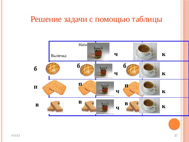  Решение задачи с помощью таблицы Напитки Выпечка ч к б б б к ч п п п ч к в в в к ч 