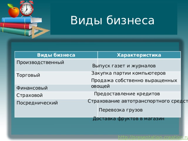 Виды бизнеса Виды бизнеса Характеристика Производственный Торговый Финансовый Страховой Посреднический Выпуск газет и журналов Закупка партии компьютеров Продажа собственно выращенных овощей Предоставление кредитов Страхование автотранспортного средства Перевозка грузов Доставка фруктов в магазин 
