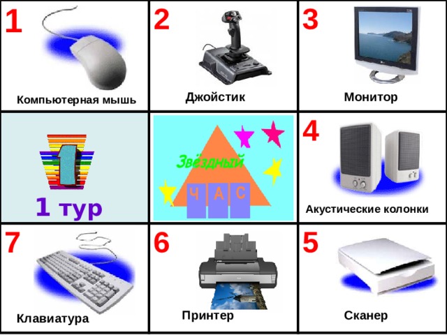 1 2  3  7 4 6 5 Монитор Джойстик Компьютерная мышь 1 тур Акустические колонки Сканер Принтер Клавиатура 