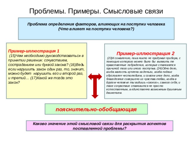 Проблемы. Примеры. Смысловые связи Проблема определения факторов, влияющих на поступки человека (Что влияет на поступки человека?)  Пример-иллюстрация 1  (15)Чем необходимо руководствоваться в принятии решения: сочувствием, состраданием или буквой закона? (16)Ведь если нарушить закон один раз, то, значит, можно будет  нарушить его и второй раз, и третий… (17)Какой же тогда это закон?  Пример-иллюстрация 2  (23)К сожалению, пока никто не придумал прибора, с помощью которого можно было бы  выявить те нравственные побуждения, которые становятся причиной того или иного поступка. (24)Одно дело, когда жалость куплена за деньги, когда подвиг обусловлен честолюбием, и совсем иное дело, когда благодеяние совершено из чувства любви, когда в другом человеке ты видишь «своего», самого себя, и твое сочувствие становится не просто естественным, а единственно возможным душевным движением. пояснительно-обобщающая Каково значение этой смысловой связи для раскрытия аспектов поставленной проблемы? 