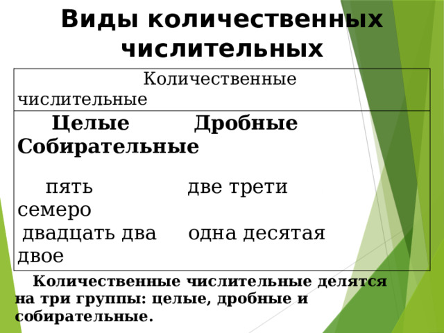 Виды количественных числительных  Количественные числительные  Целые  Дробные  Собирательные   пять  две трети семеро  двадцать два одна десятая двое  Количественные числительные делятся на три группы: целые, дробные и собирательные. 